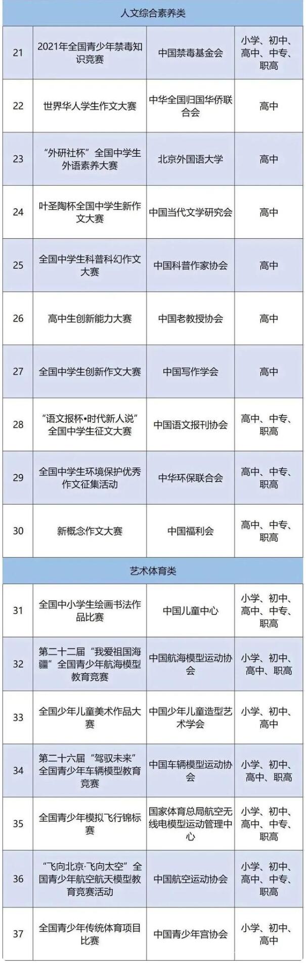 教育部公示2021-2022中學(xué)生性競賽活動名單