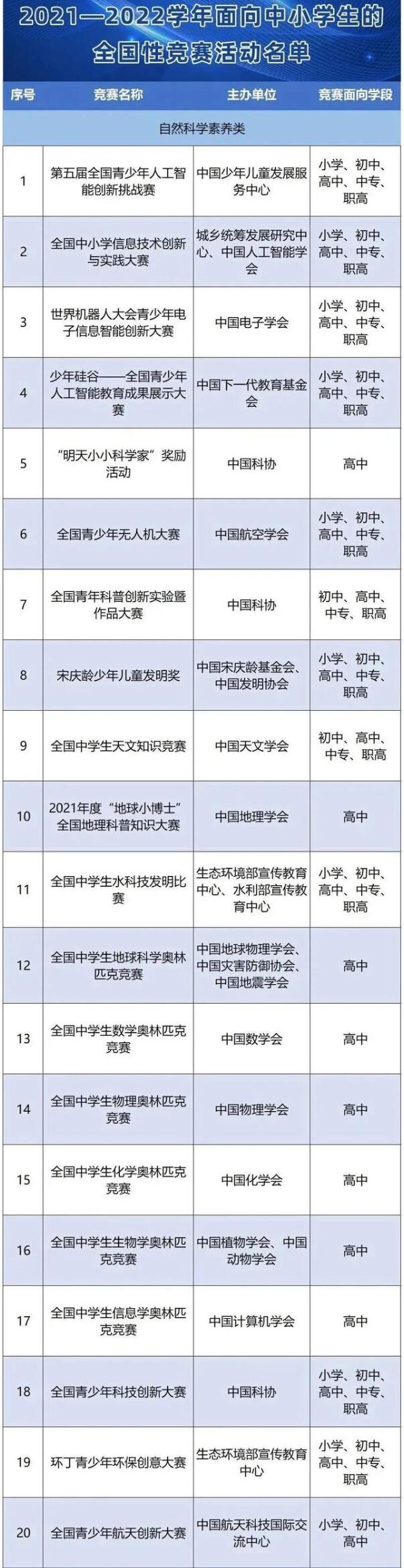 教育部公示2021-2022中學(xué)生性競賽活動名單