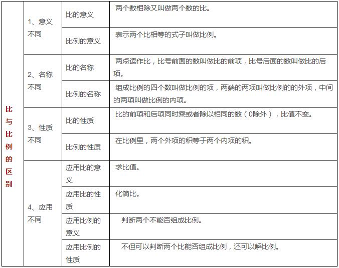 2017小升初數(shù)學(xué)備考知識點(diǎn)：比和比例