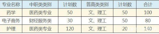 樂山職業(yè)技術學院峨眉分院招生計劃