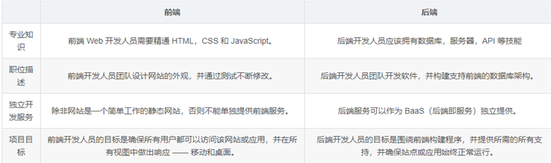 前端與后端的區(qū)別