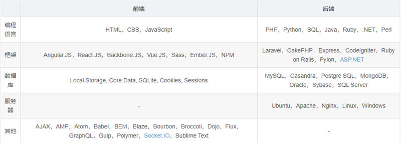 前端與后端技術(shù)棧對比