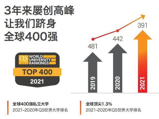 馬來西亞學校qs排名_馬來西亞思特雅大學排名_馬來西亞思雅特大學排名